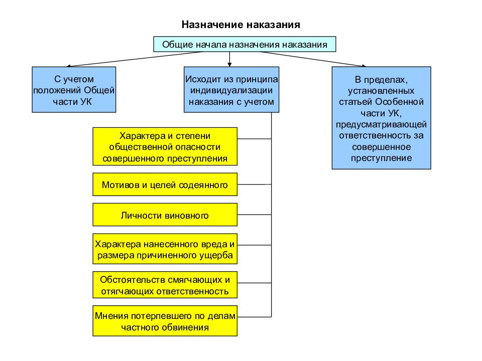 В правовом плане наказание выступает в роли основной формы реализации