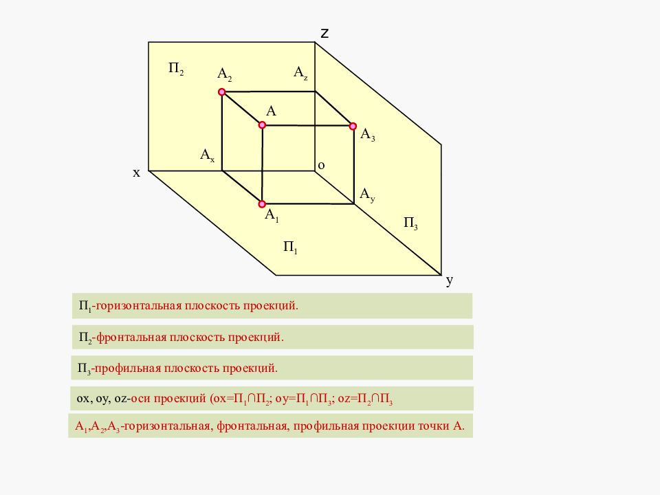Фронтальная и горизонтальная проекция. П1 профильная плоскость проекций. Фронталь горизонталь и профильная плоскости. Горизонтальная фронтальная профильная проекции. Горизонталь фронталь и профиль проекции.
