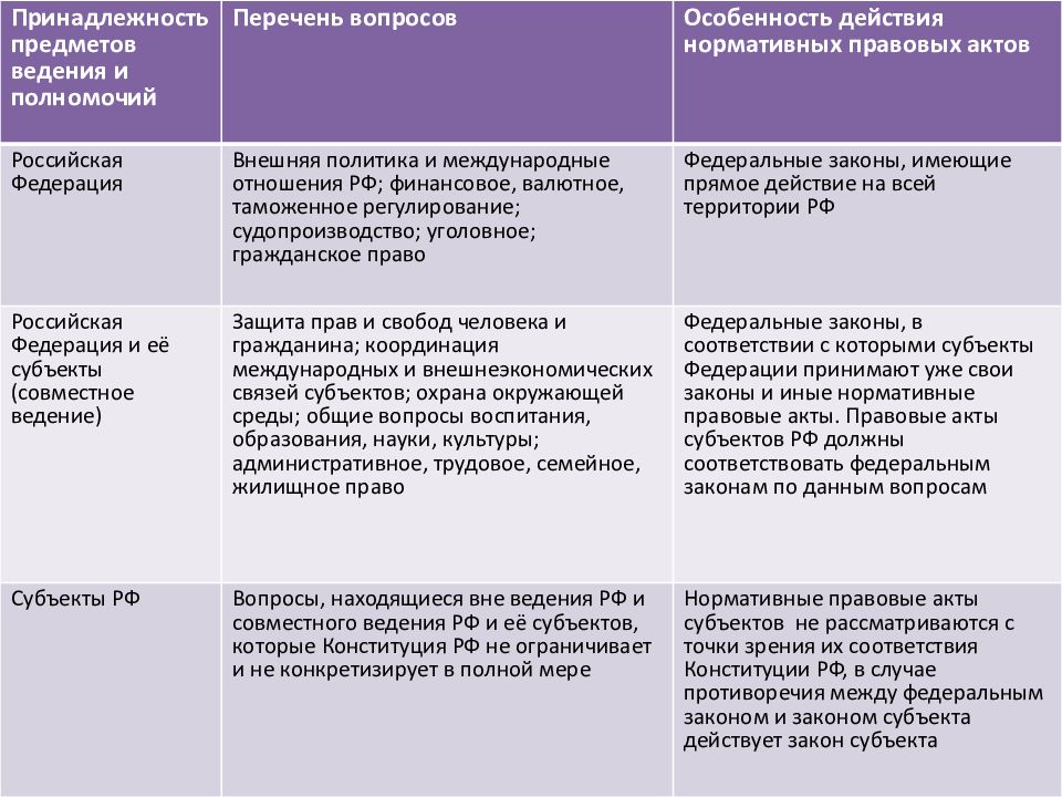 Соответствия между полномочиями и субъектами государственной