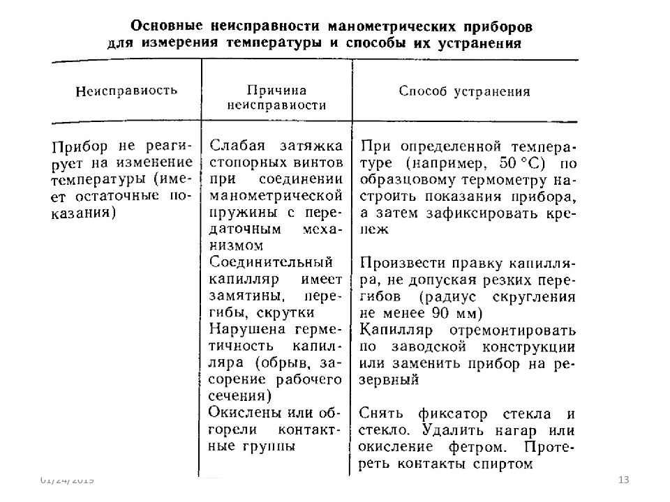 Прибор неисправен. Неисправности прибора для измерения температуры. Основные неисправности контрольно-измерительных приборов. Основные неисправности измерительных приборов. Таблица неисправностей измерительных приборов.