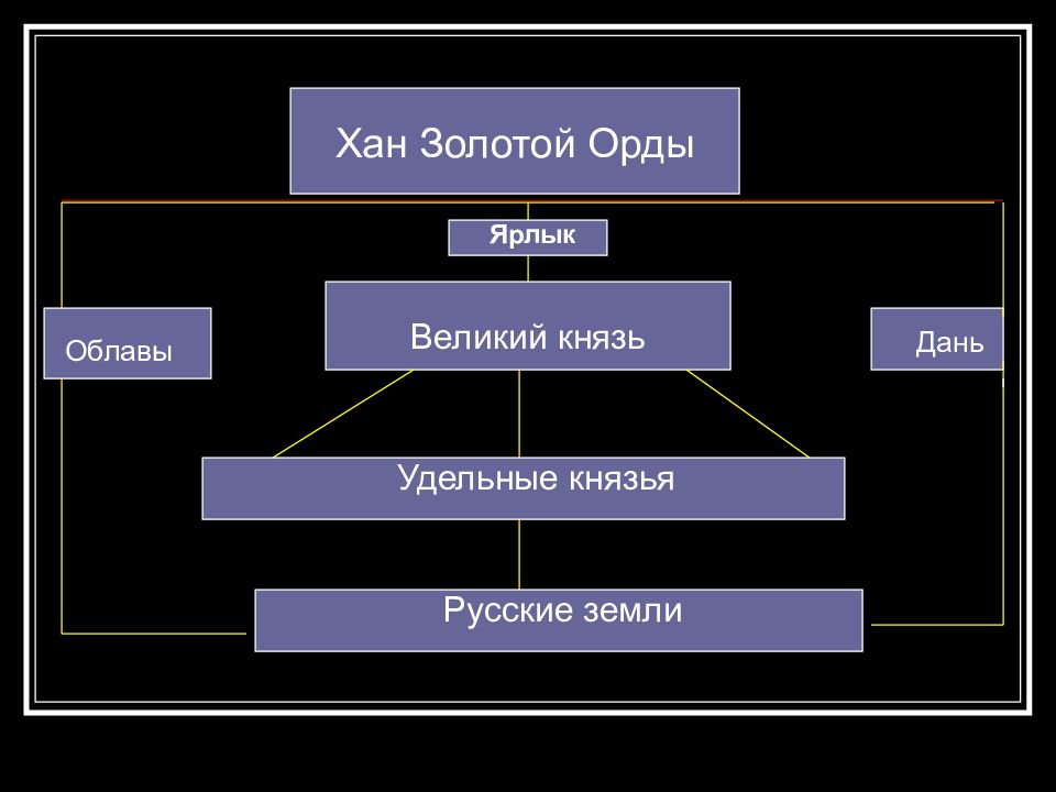 Опишите систему управления государством в золотой орде оформите полученный результат в виде схемы