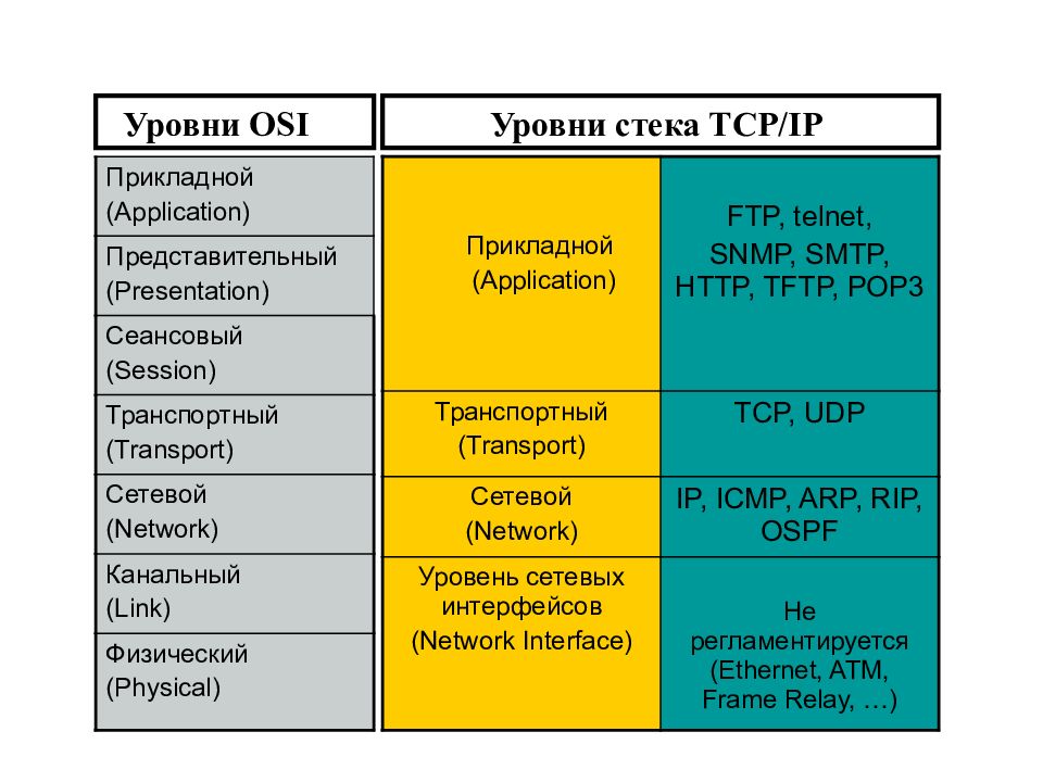 7 уровней модели. Таблица протоколов TCP/IP И osi. Модель osi уровни и протоколы. Уровни модели osi и TCP/IP. Сетевой уровень модели osi.