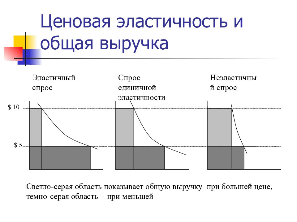 Спрос выручка и предложения