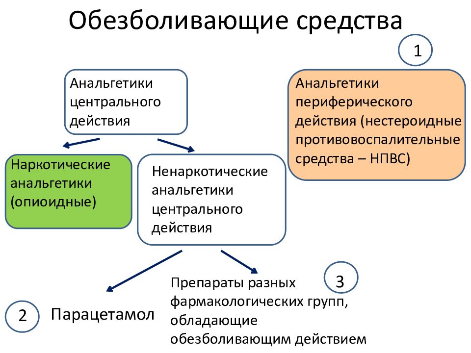 Ненаркотические анальгетики презентация фармакология