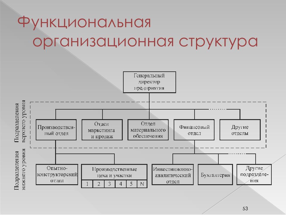 Дизайн организационной структуры