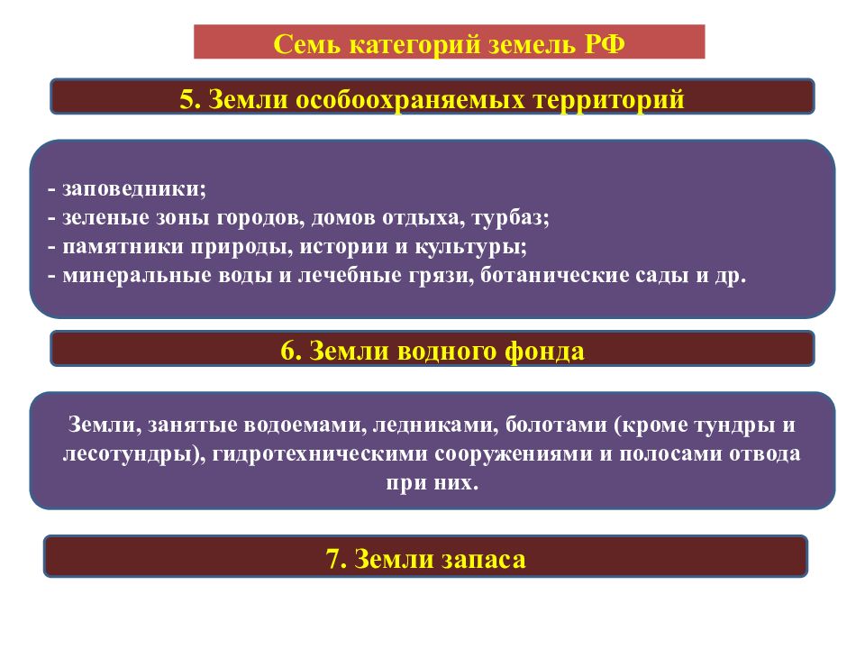 7 категорий земельных участков. Категория земельного участка. 7 Категорий земель. Категории земель земельное право. Категории земель в РФ.