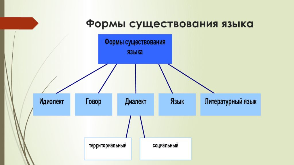 Формы существования языка картинки