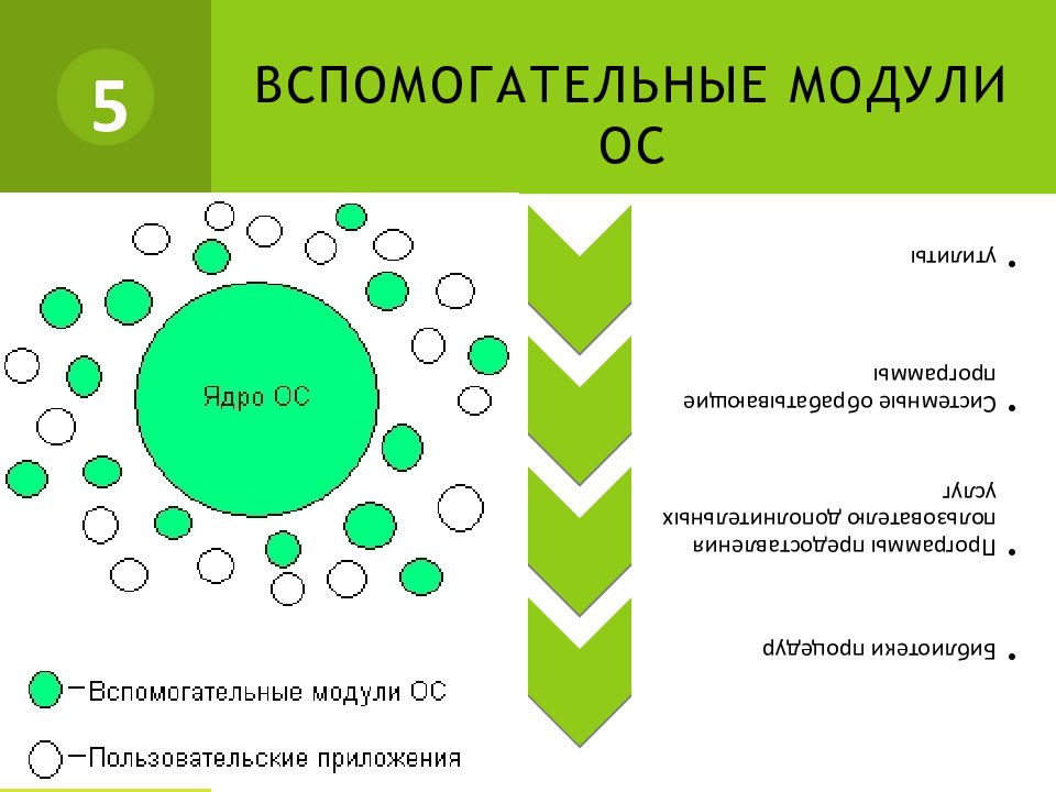 Модули ос. Схемы вспомогательные модули ОС. Ядро и вспомогательные модули ОС. Ядро и вспомогательные модули операционной системы. Вспомогательные функции ОС.