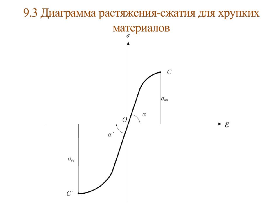 Диаграмма растяжения и сжатия хрупких материалов