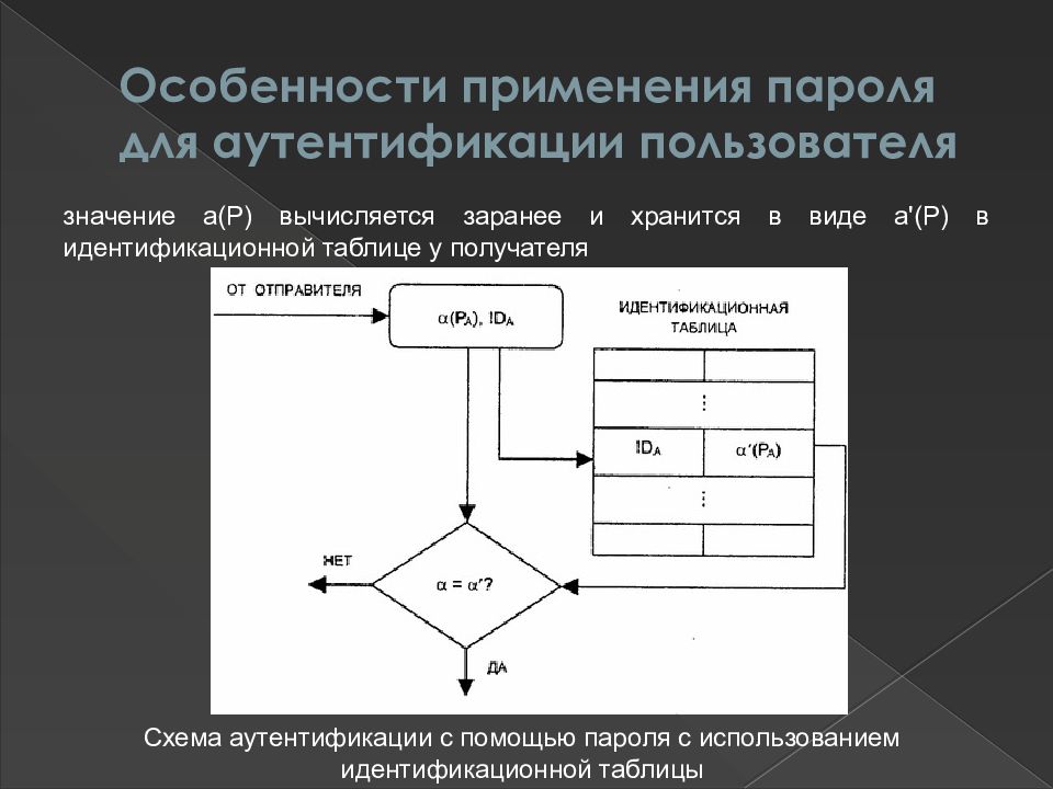 Защита аутентификации. Особенности применения пароля для аутентификации. Использование парольных схем. Идентификации и аутентификации с симметричным ключом блок схемы. Архитектура алгоритма голосовой аутентификации.