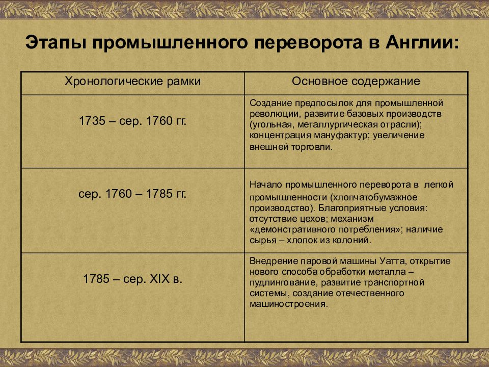 Промышленная революция в великобритании презентация