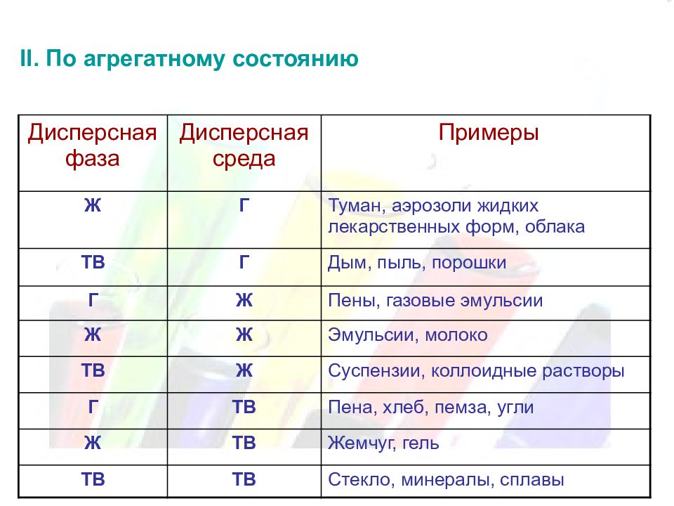 Физико химические системы. Характеристика дисперсных систем таблица. Сплавам соответствует дисперсная система а ж/г б т/т в г/ж.