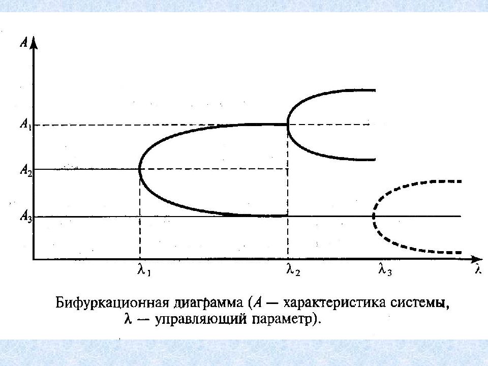 Бифуркационная диаграмма это