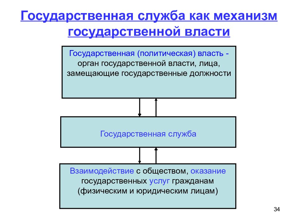 Служба в органах государственной власти. Механизмы государственной службы. Тема государственная служба. Государственная служба во власти. Госслужба и орган государственной власти.