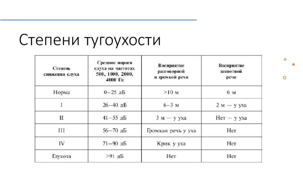 Тугоухость 2 степени что это такое. Шепотная речь при тугоухости 1 степени. Степени потери слуха таблица. Степени тяжести тугоухости таблица. Степени снижения слуха у детей.