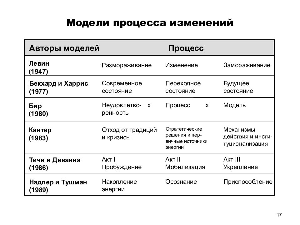 Управление изменениями рефераты