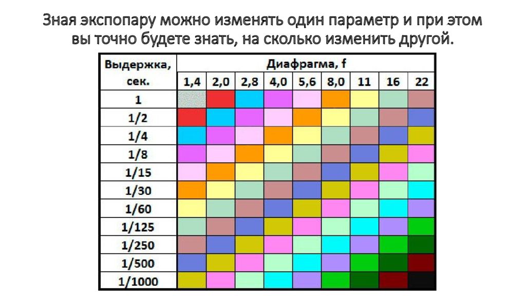 На сколько изменить. Экспопары для пленки ИСО 200. Зависимость ИСО выдержки и диафрагмы. Таблица соотношения выдержки и диафрагмы. Таблица экспозиции.