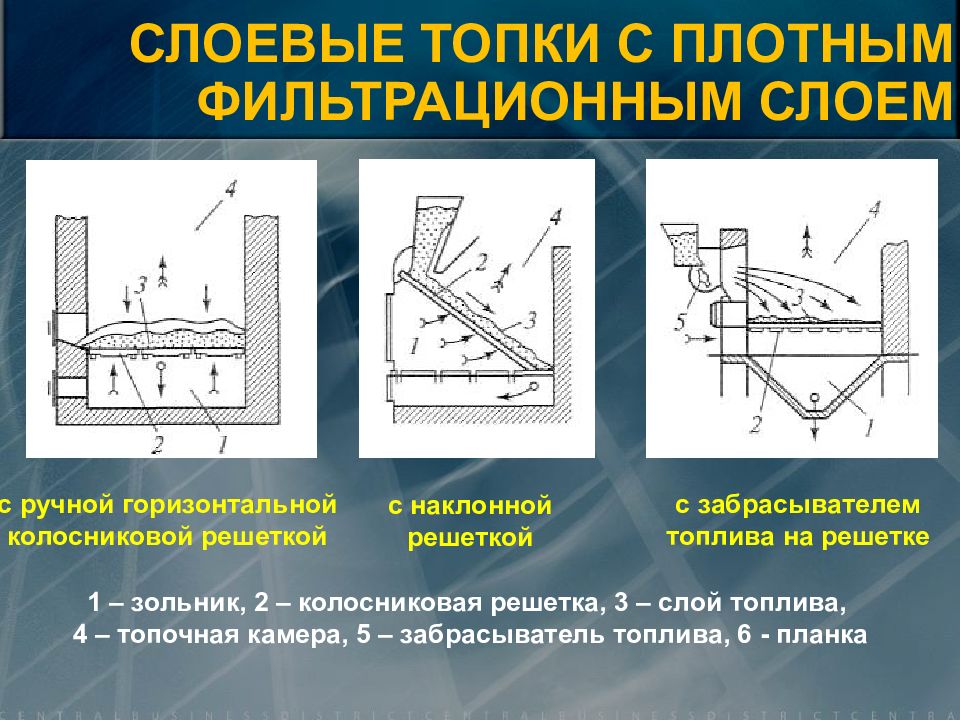 Слоевые топки. Слоевые топки котельных установок. Слоевая топка схема. Схема слоевой топки. Слоевые топки для сжигания твердого топлива.