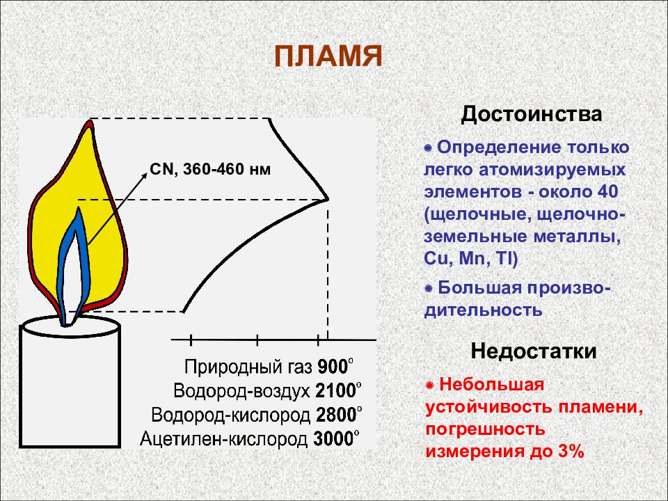 Источники пламени. Пламенная эмиссионная спектроскопия. Пламя в атомно эмиссионной спектроскопии. Фотометрия пламени. Зоны ламинарного пламени.