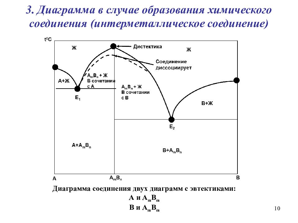 Двойная диаграмма. Диаграмма с химическим соединением. Дистектика. Диаграмма с образованием химического соединения. Точка дистектики.