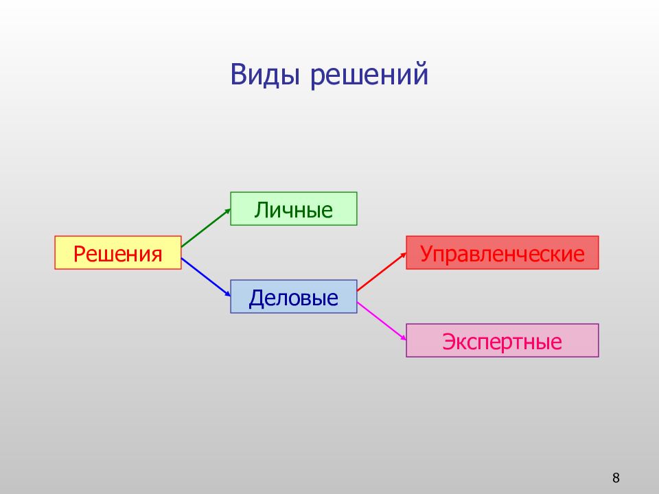 Решающий вид. Виды бизнес решений. Деловые решения экспертные и управленческие решения. Личные решения. Три типа персональных решений.