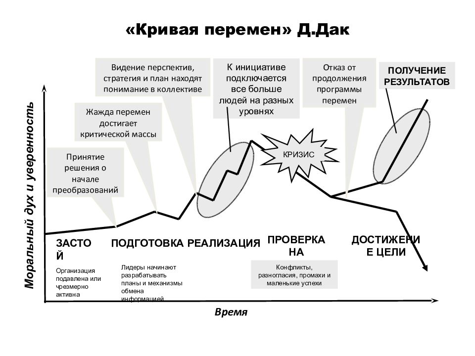 Карта организационных изменений