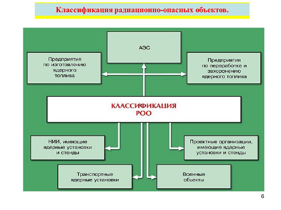 Виды опасных объектов. Аварии на радиационно и химически опасных объектах. Радиационно опасные объекты презентация. Радиационно химически опасные объекты.  Аварии на радиационно-опасных и химически-опасных объектах.