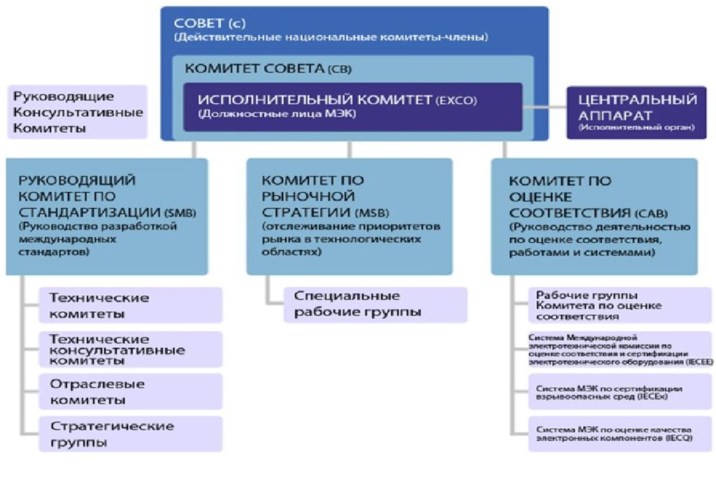 Международные технические комитеты. Международные технические комитеты по стандартизации. Межгосударственная стандартизация. Национальные и межгосударственные технические комитеты. Технический комитет.