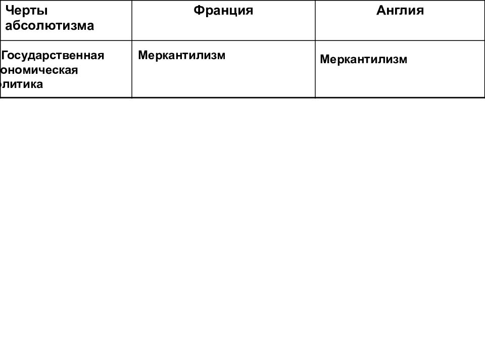 Экономическая политика англии. Государственная экономическая политика в Англии и Франции. Государственная экономическая политика таблица Франция и Англия. Абсолютизм во Франции и Англии таблица. Единая экономическая политика в Англии и Франции.