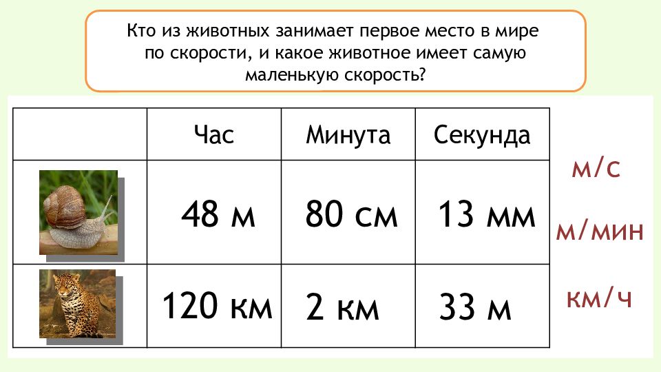 Какое место по скорости. Скорость единицы скорости 4 класс. Единицы измерения скорости 4 класс. Таблица скорости 4 класс. Взаимосвязь между скоростью временем и расстоянием.