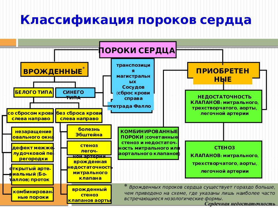 Приобретенные пороки сердца схема