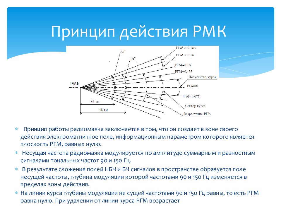Курсовой радиомаяк. Контрольная антенна курсового радиомаяка. Принцип действия курсового радиомаяка. Курсовой радиомаяк принцип работы. Глиссадный радиомаяк схема антенн.