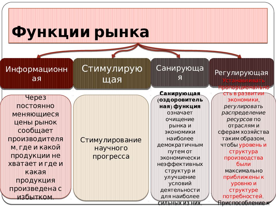 3 функции рыночной экономики