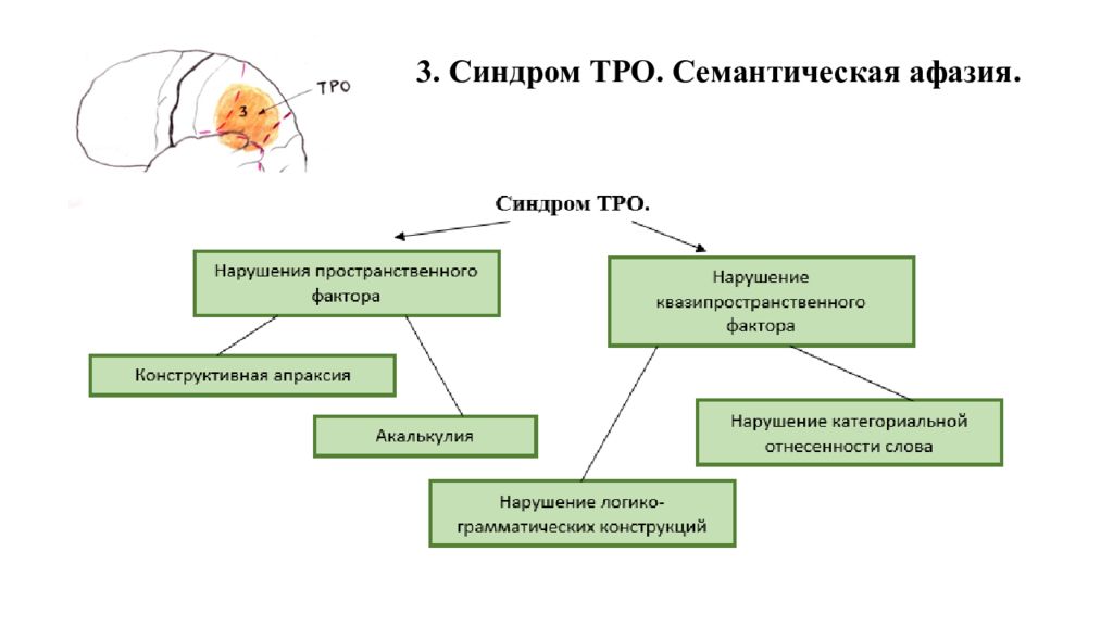 Семантическая афазия. Синдром семантической афазии. Синдром нарушения пространственных синтезов. Нарушения пространственного фактора. Постцентральный синдром.