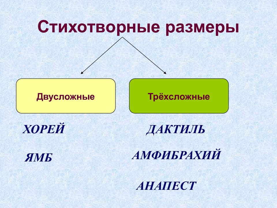 Стихотворные размеры 7 класс. Ямб и Хорей. Ямб Хорей дактиль амфибрахий анапест. Стихотворные Размеры. Ямб Хорей дактиль.