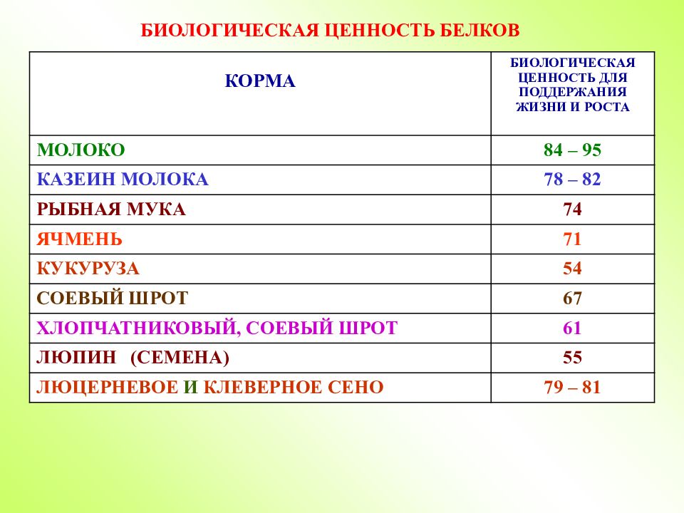 Высокой биологической ценностью. Биологическая ценность белков. Понятие о биологической ценности белков. Биологическая ценность белка. Протеин в кормах.