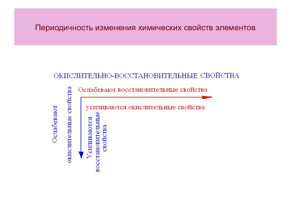 Свойства в периодах. Изменения свойств элементов в периодической системе д.и Менделеева. Изменение свойств по периодической системе химических элементов. Таблица изменения химических свойств элементов. Изменение химических свойств элементов по периодам.