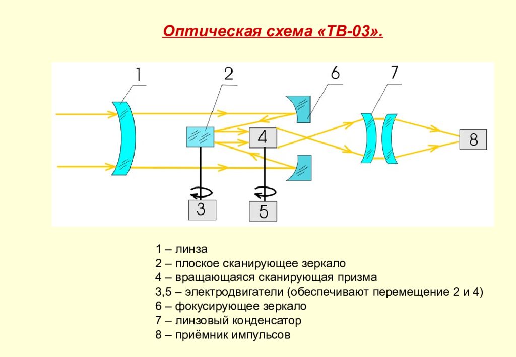 После прохождения оптического прибора закрытого на рисунке