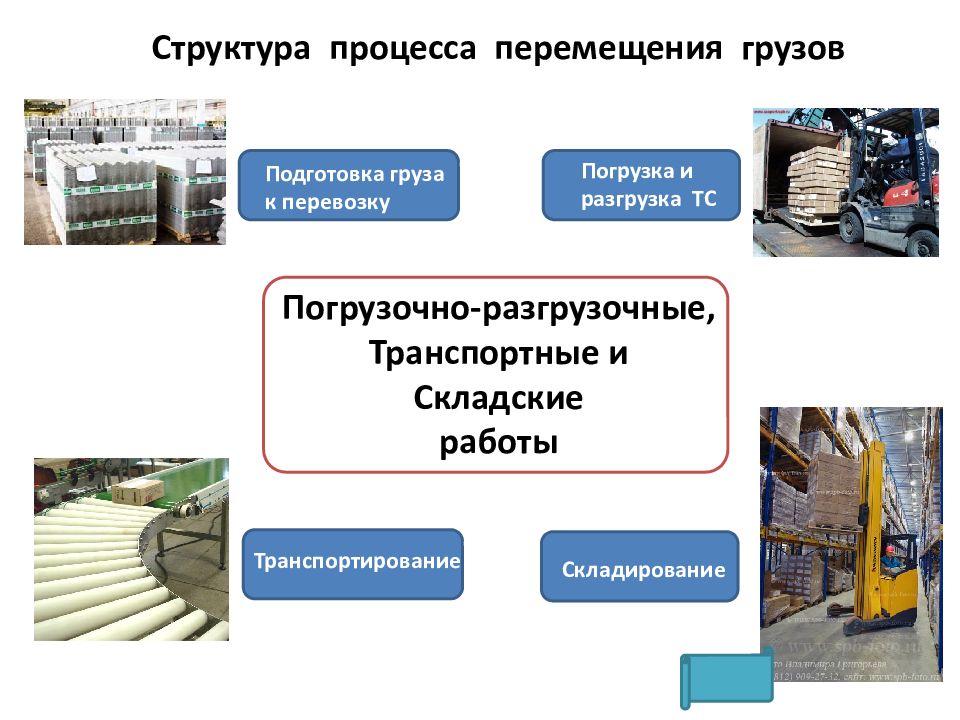 Схема погрузочно разгрузочных работ на складе