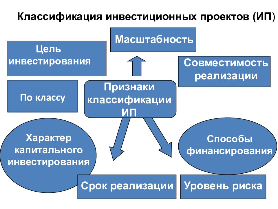 Основная цель инвестиционного проекта это