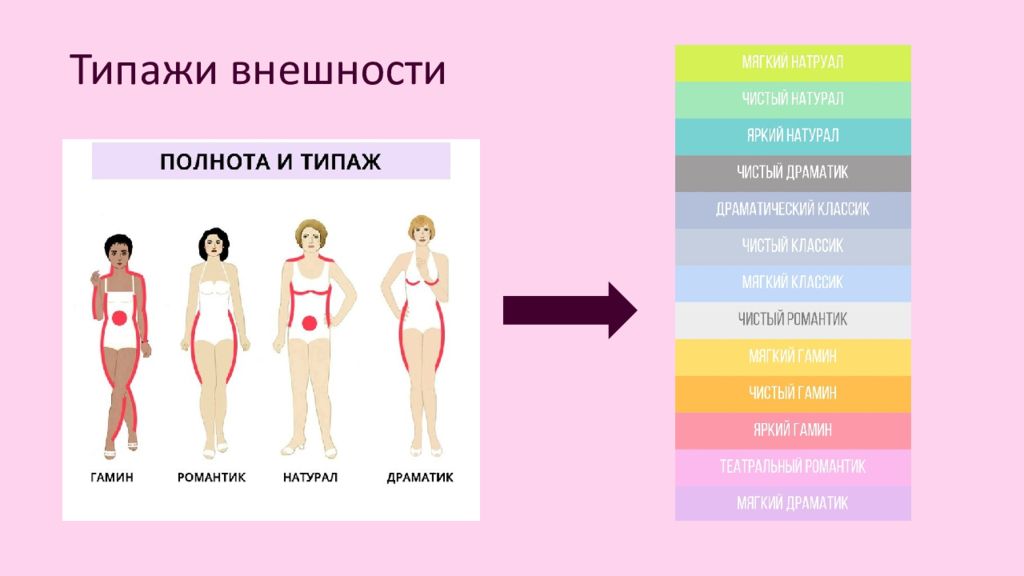 Типажи описание. Типажи внешности. Стилевые типажи внешности. Типирование внешности. Классификация женщин по типу внешности.