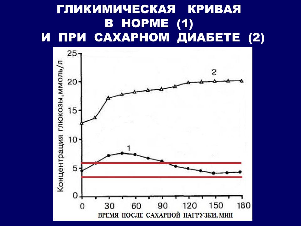 Сахарная кривая. Сахарная кривая при сахарном диабете. Сахарная кривая показатели при диабете. Сахарная кривая в норме и при сахарном диабете. Сахарная кривая норма.