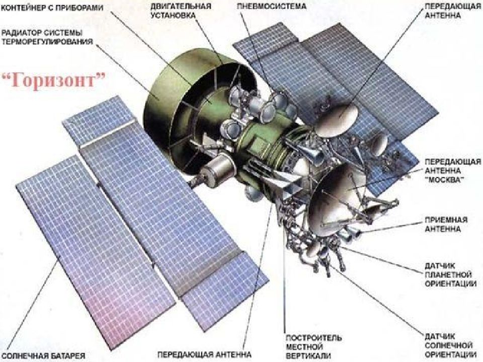 Горизонт 12. Схема спутника Горизонт. Спутники связи схема устройства. Строение искусственных спутников земли. Из чего состоит Спутник связи.