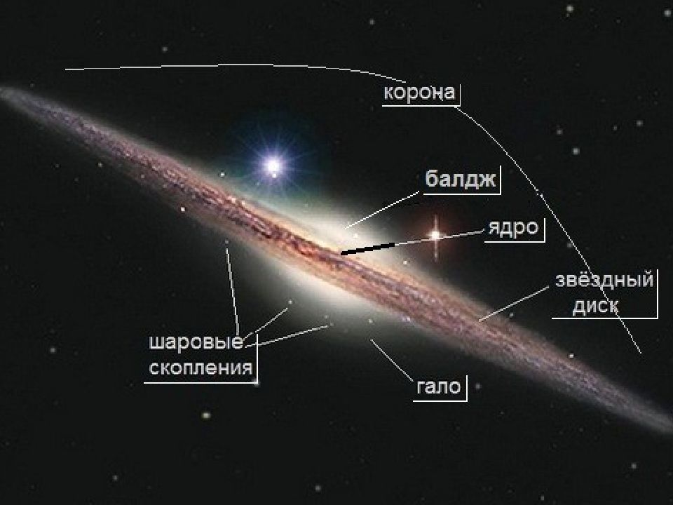 На схеме подпишите названия основных структурных элементов галактики обозначенные цифрами