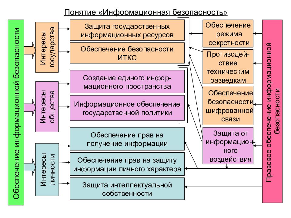 Информационная безопасность обж 9 класс презентация