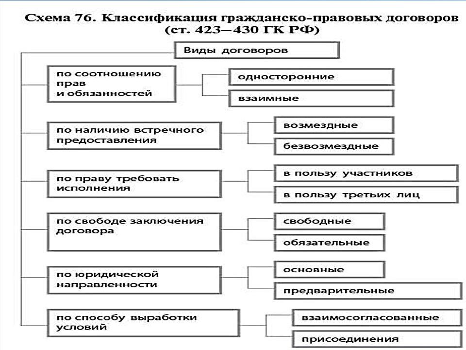 Классификация договоров в гражданском праве схема