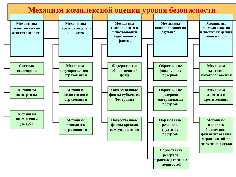 Механизм ресурсов. Экономический механизм управления. Экономические механизмы управления рисками. Управление рисками ЧС. Экономические механизмы управления рисками чрезвычайных ситуаций.