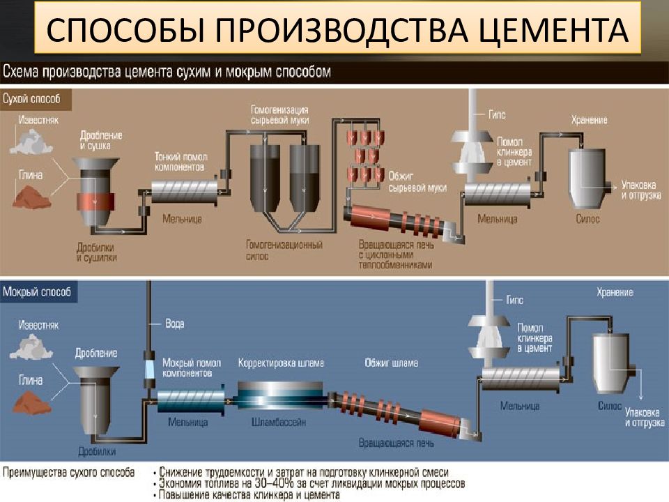 Схема производства цемента сухим способом