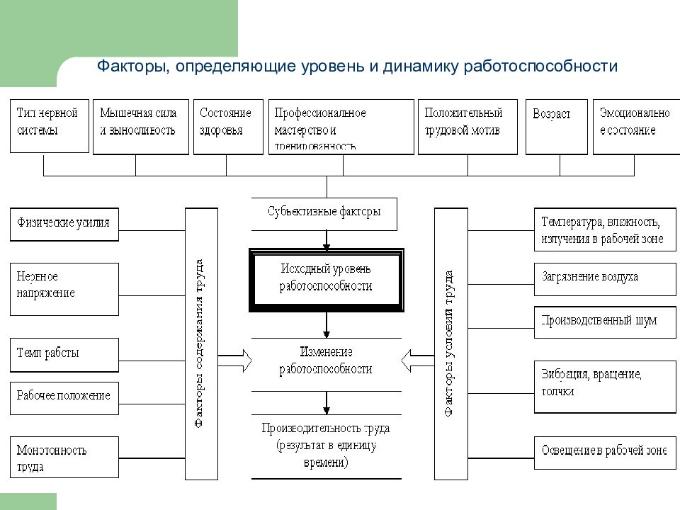 Фактор определяющий безопасность. Факторы определяющие динамику работоспособности. Охрана труда БЖД. Безопасность жизнедеятельности и охрана земель. Разработки методов борьбы с вибрацией схема.