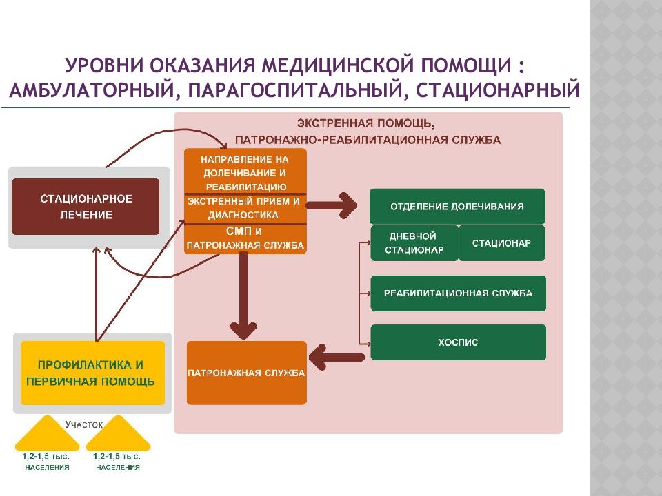 Медицинские организации по уровням оказания медицинской помощи